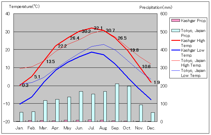 カシュガル気温、一年を通した月別気温グラフ