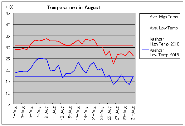 2018年、カシュガル 8月気温