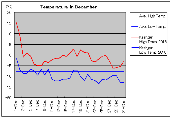 2018年、カシュガル 12月気温