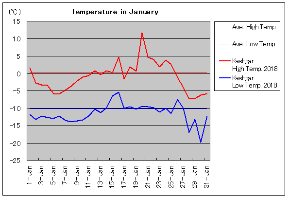 2018年、カシュガル 1月気温