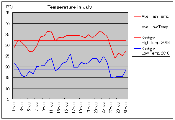 2018年、カシュガル 7月気温