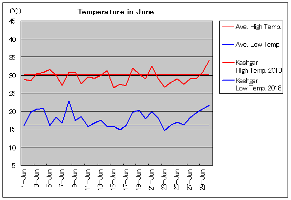 2018年、カシュガル 6月気温