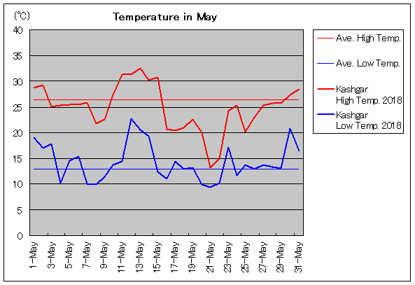 2018年、カシュガル 5月気温