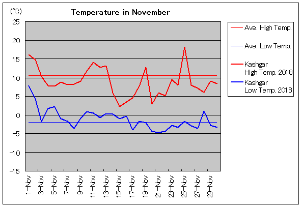 2018年、カシュガル 11月気温