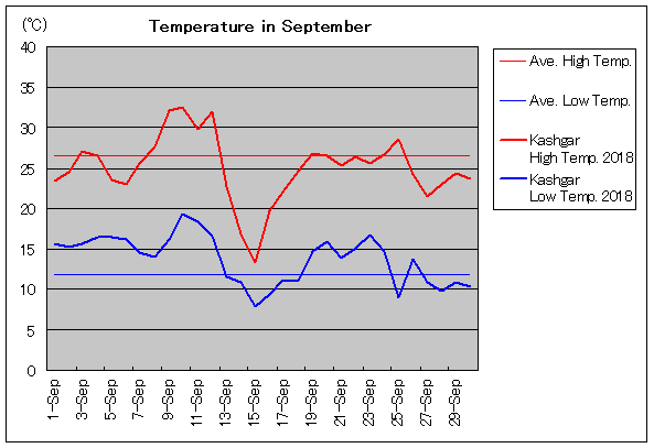 2018年、カシュガル 9月気温