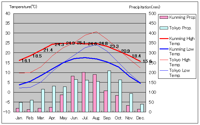 Kunming Temperature Graph