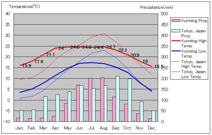 1981年～2010年、昆明気温