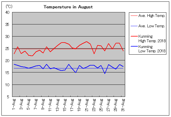 2018年、昆明 8月気温