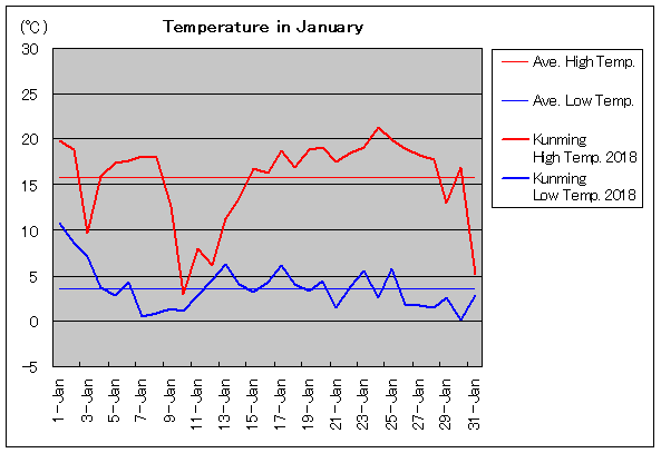 2018年、昆明 1月気温