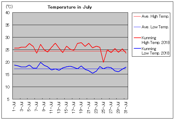 2018年、昆明 7月気温