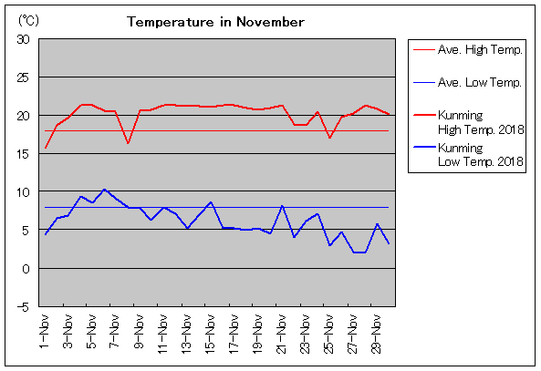 2018年、昆明 11月気温