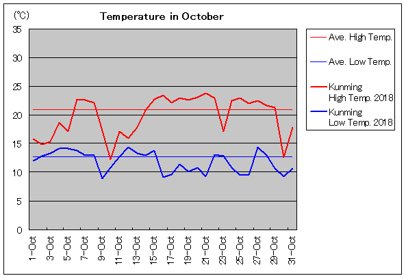 2018年、昆明 10月気温