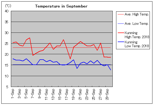 2018年、昆明 9月気温
