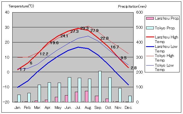 Lanzhou Temperature Graph