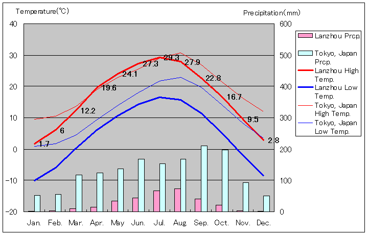 蘭州気温、一年を通した月別気温グラフ
