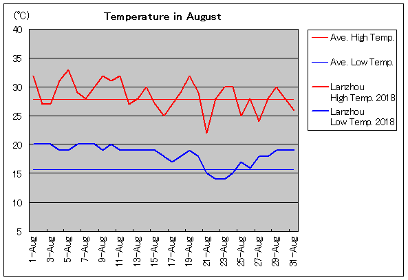 2018年、蘭州 8月気温