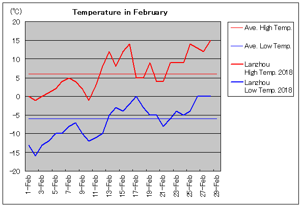 2018年、蘭州 2月気温