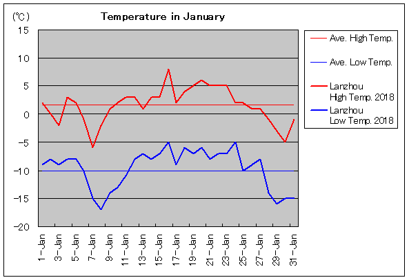 2018年、蘭州 1月気温