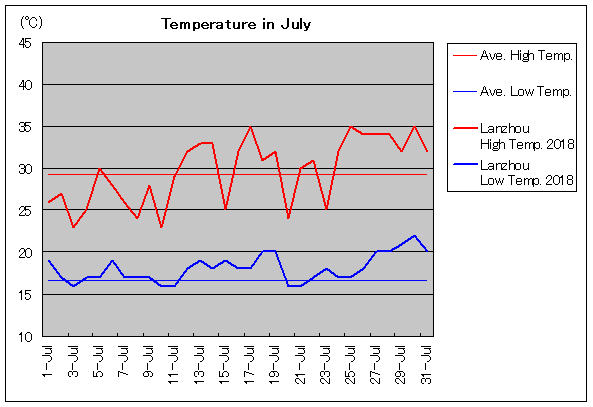 2018年、蘭州 7月気温