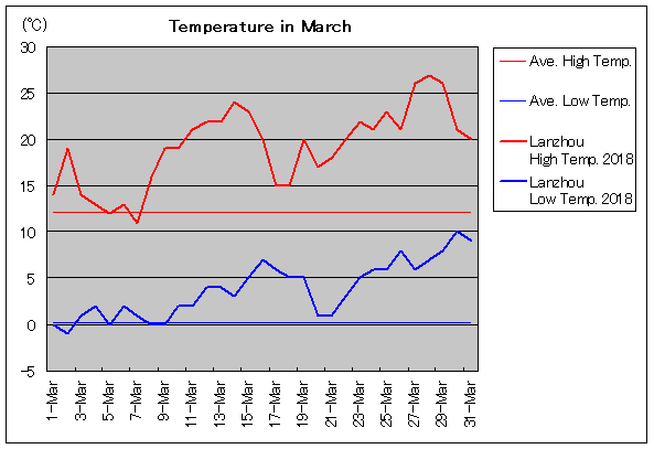 2018年、蘭州 3月気温