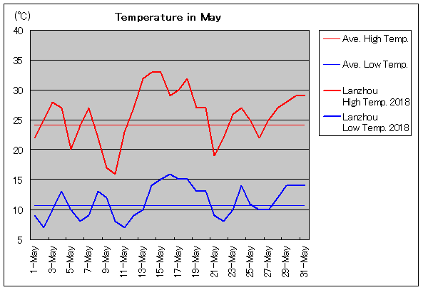 2018年、蘭州 5月気温