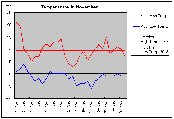 2018年、蘭州 11月気温
