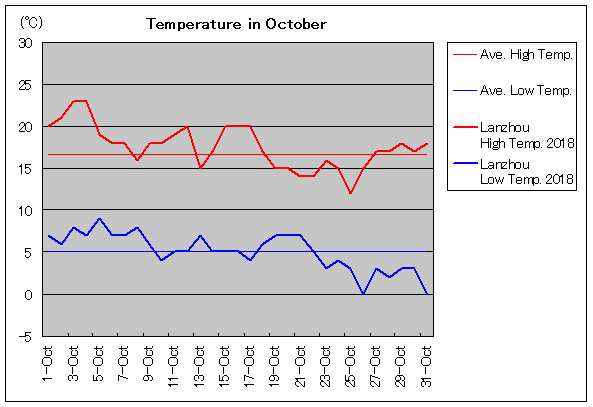 2018年、蘭州 10月気温