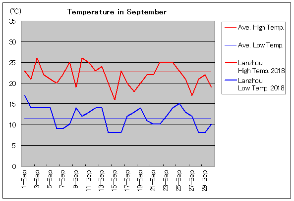 2018年、蘭州 9月気温