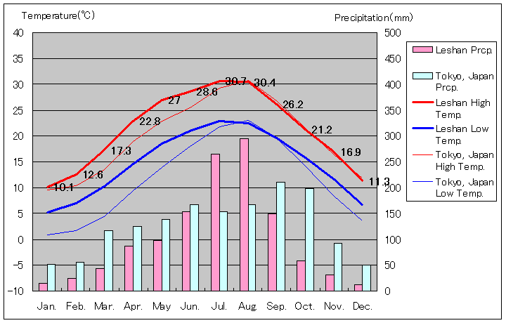 Leshan Temperature Graph