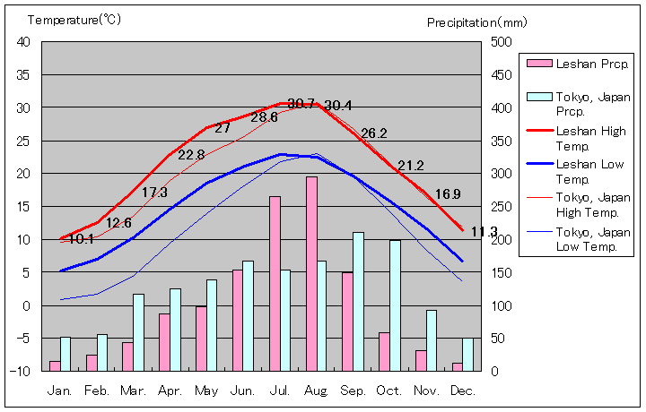 楽山気温、一年を通した月別気温グラフ