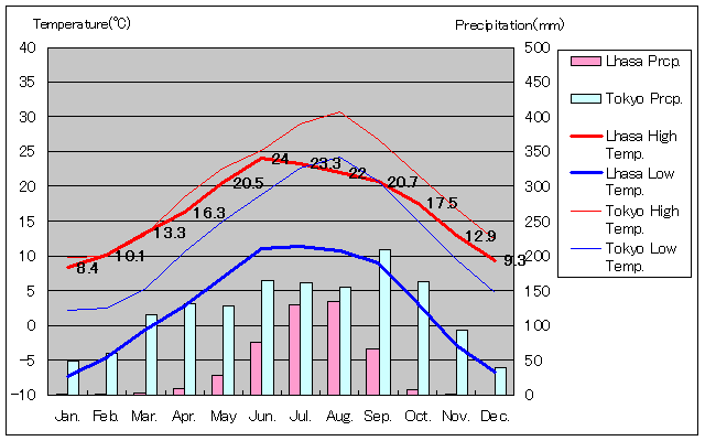 Lhasa Temperature Graph