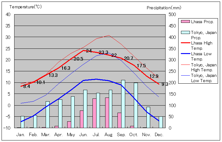 ラサ気温、一年を通した月別気温グラフ