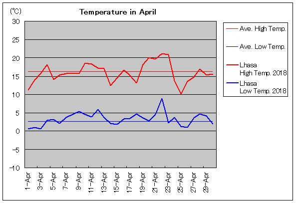 2018年、ラサ 4月気温