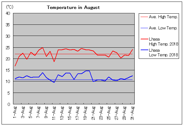 2018年、ラサ 8月気温