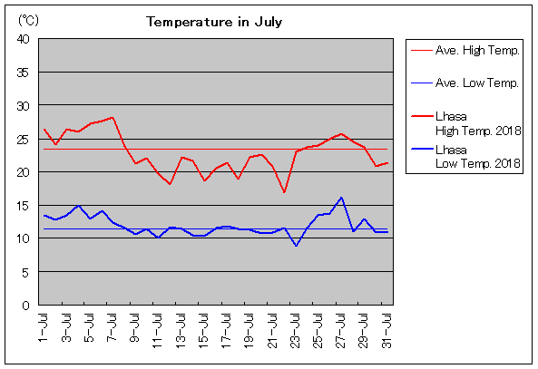 2018年、ラサ 7月気温