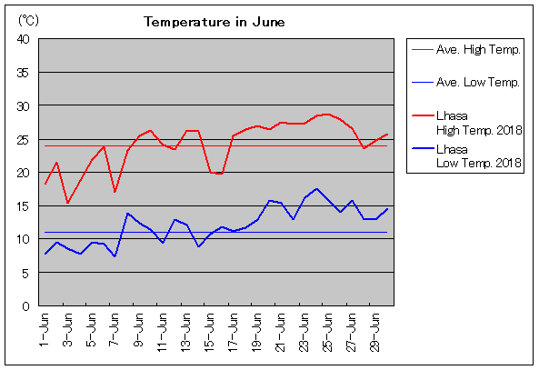 2018年、ラサ 6月気温