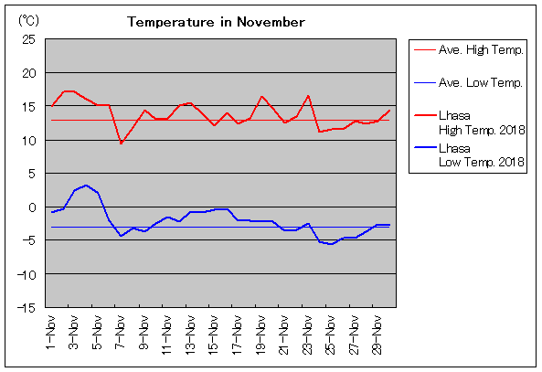 2018年、ラサ 11月気温