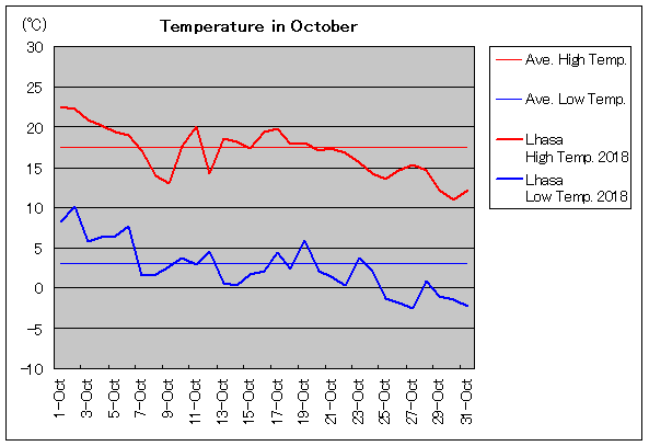 2018年、ラサ 10月気温