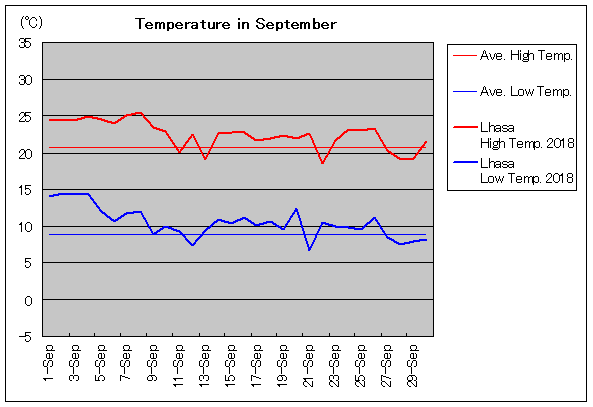 2018年、ラサ 9月気温