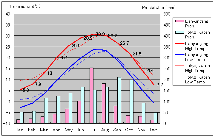連雲港気温、一年を通した月別気温グラフ