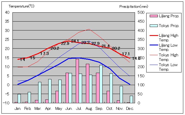 Lijiang Temperature Graph