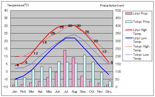 臨沂気温、一年を通した月別気温グラフ