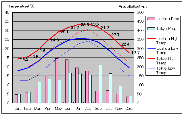 柳州気温、一年を通した月別気温グラフ