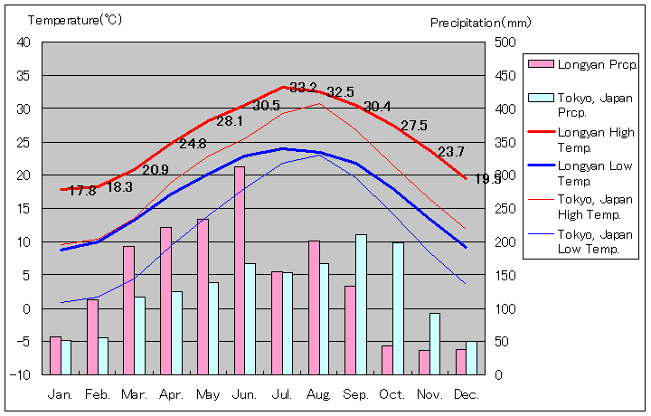竜岩気温、一年を通した月別気温グラフ