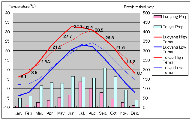 洛陽気温、一年を通した月別気温グラフ