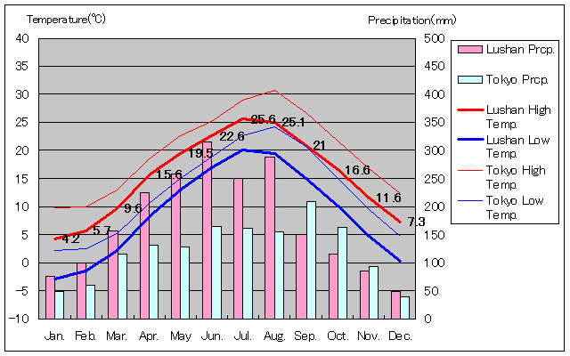 廬山気温、一年を通した月別気温グラフ