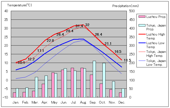瀘州気温、一年を通した月別気温グラフ