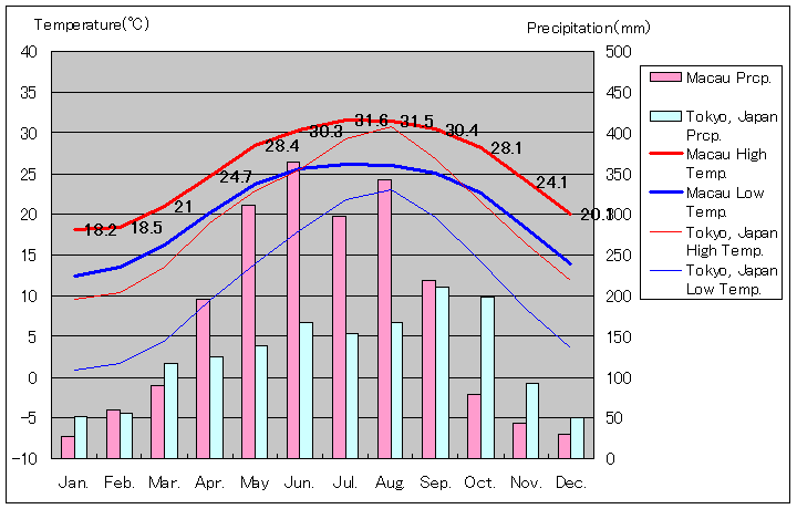 マカオ気温、一年を通した月別気温グラフ