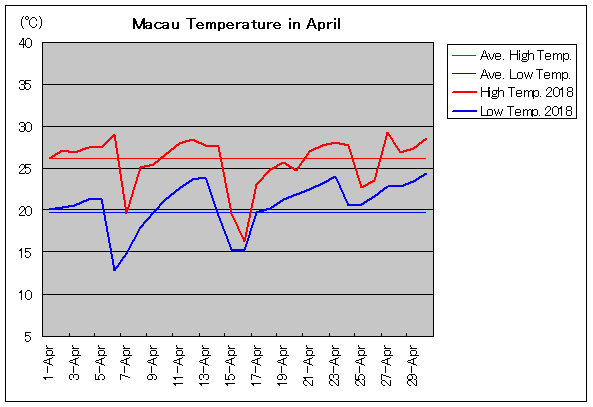 2018年、マカオ 4月気温