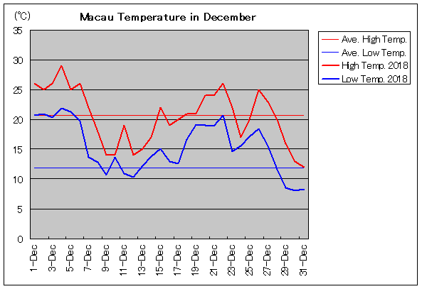 2018年、マカオ 12月気温